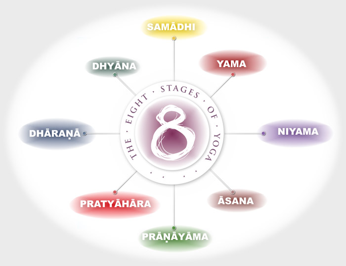 The 8 stages of iyengar yoga.